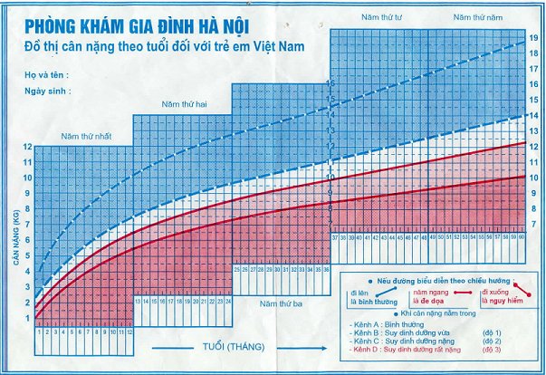 Vietnamese Growth Chart